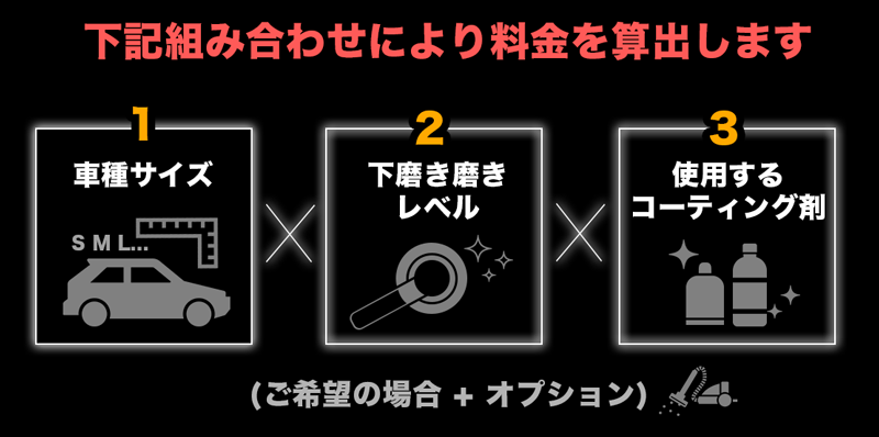 車種サイズ、下処理磨きレベル、コーティング剤の組み合わせにより料金を算出します。ご希望の場合はオプション料金も加算されます。